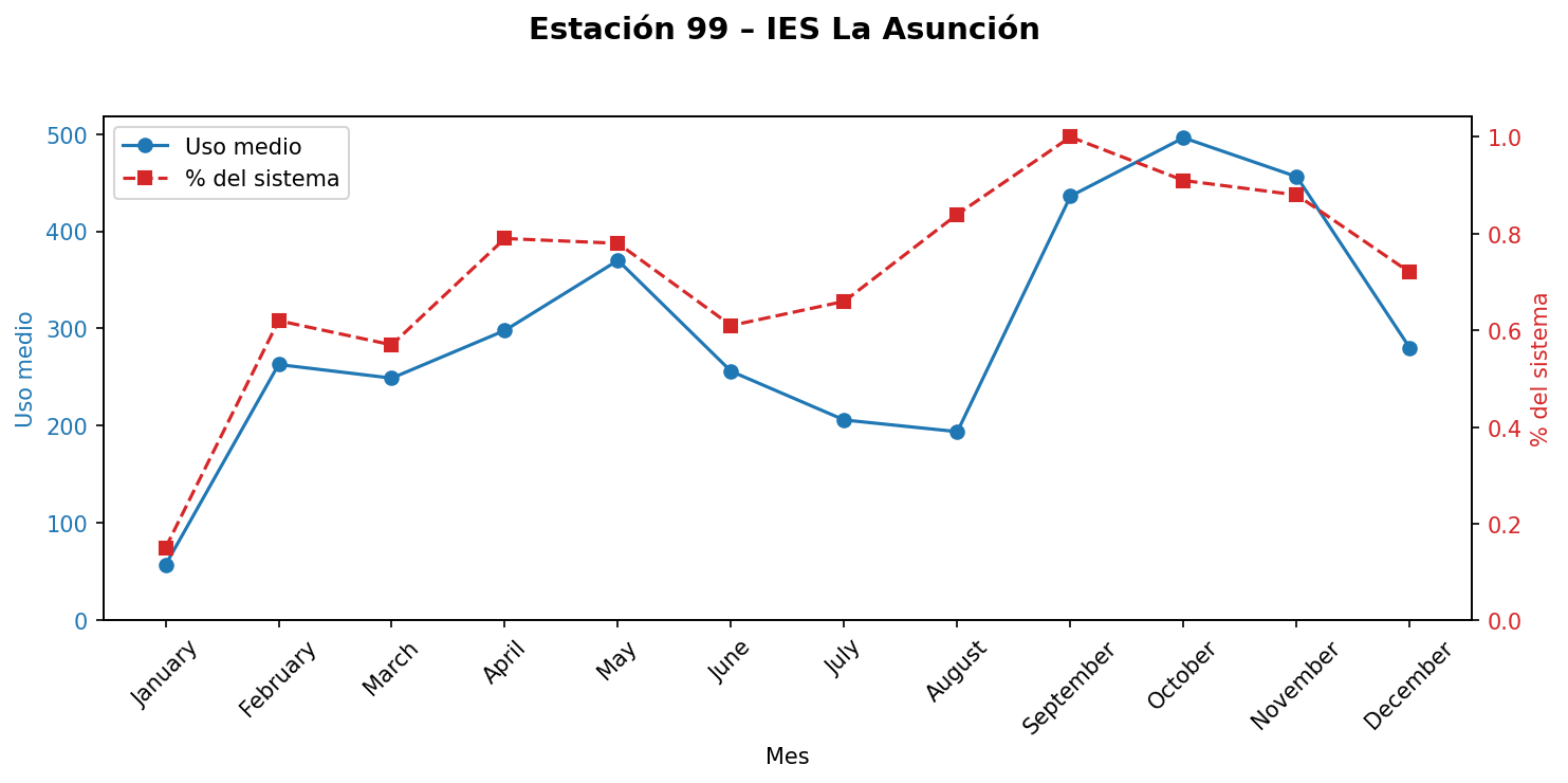 Estación 099 – IES La Asunción